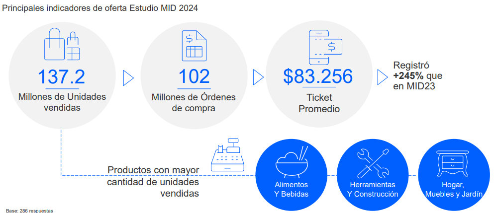 Principales indicadores de oferta Mid Term 2024